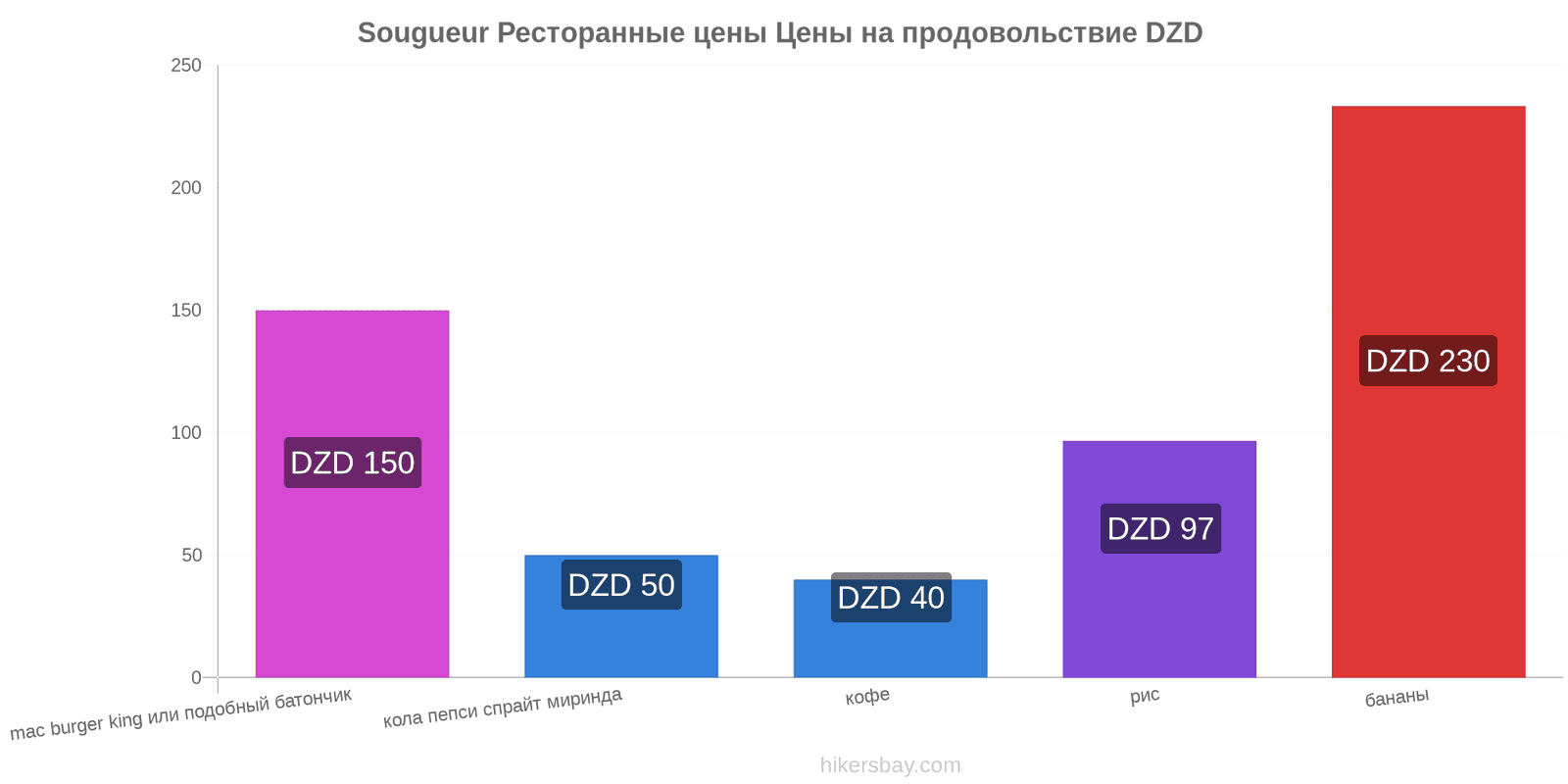 Sougueur изменения цен hikersbay.com