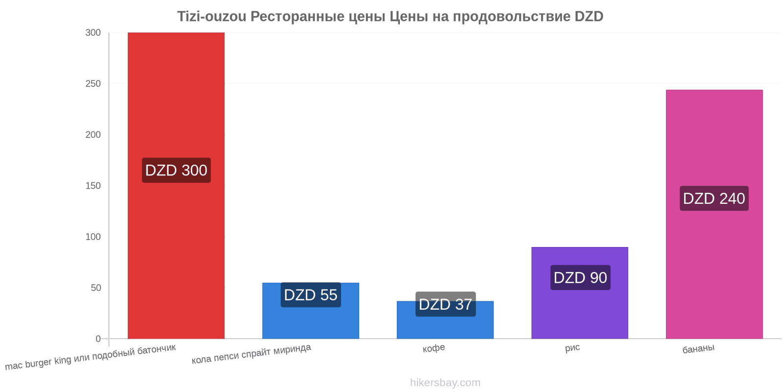 Tizi-ouzou изменения цен hikersbay.com