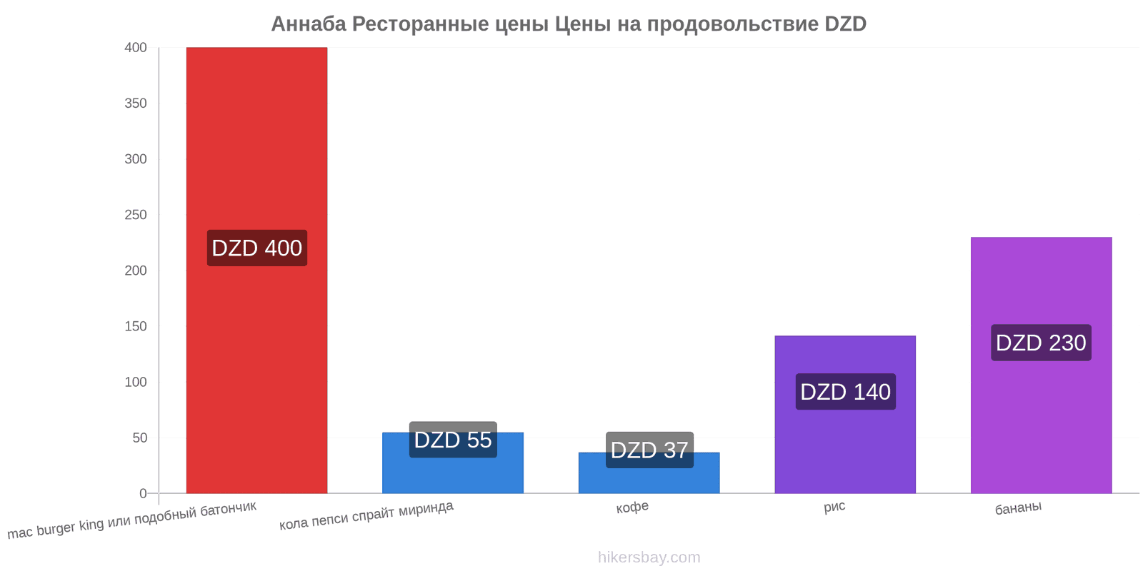 Аннаба изменения цен hikersbay.com