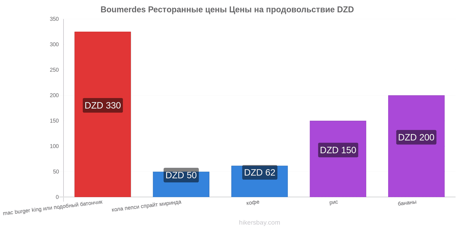Boumerdes изменения цен hikersbay.com
