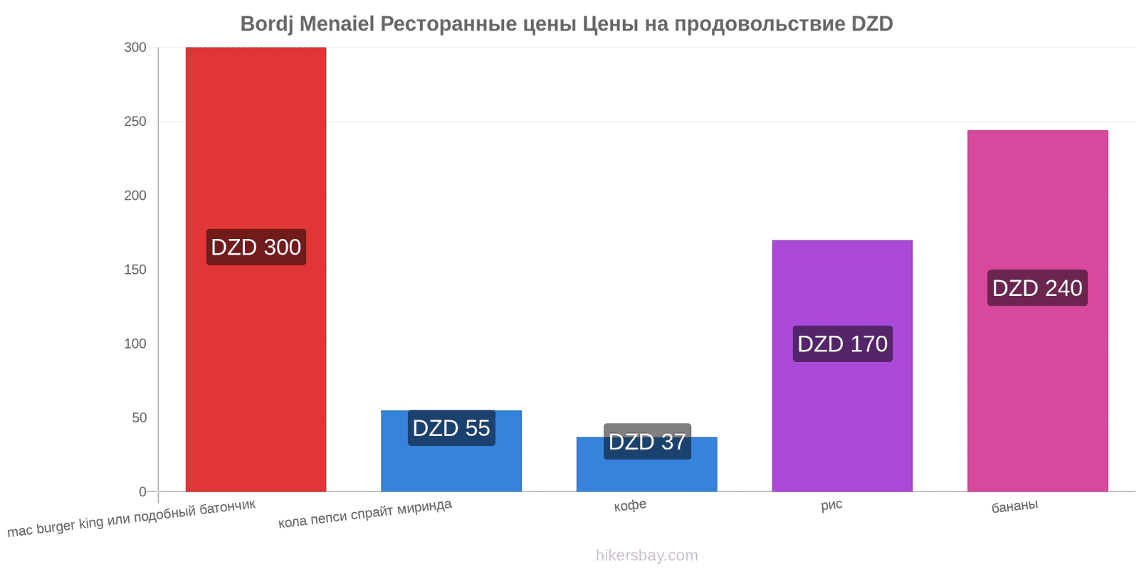 Bordj Menaiel изменения цен hikersbay.com