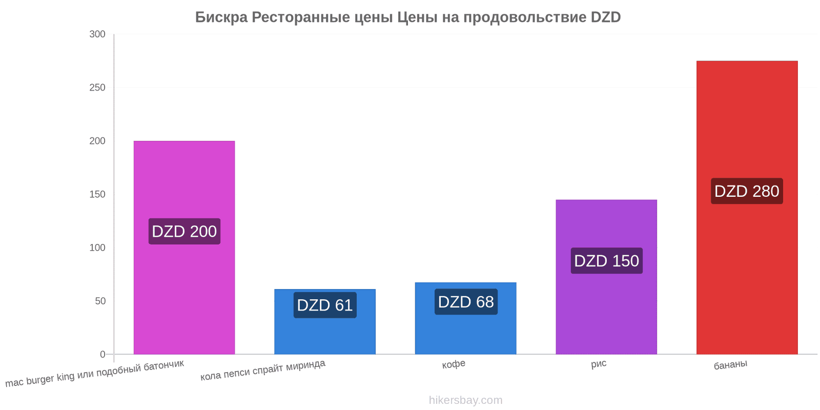 Бискра изменения цен hikersbay.com