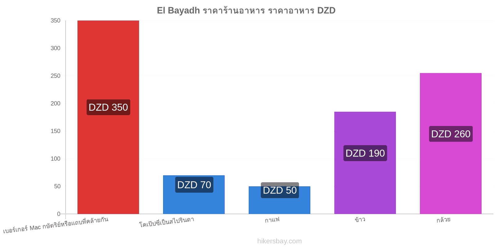 El Bayadh การเปลี่ยนแปลงราคา hikersbay.com