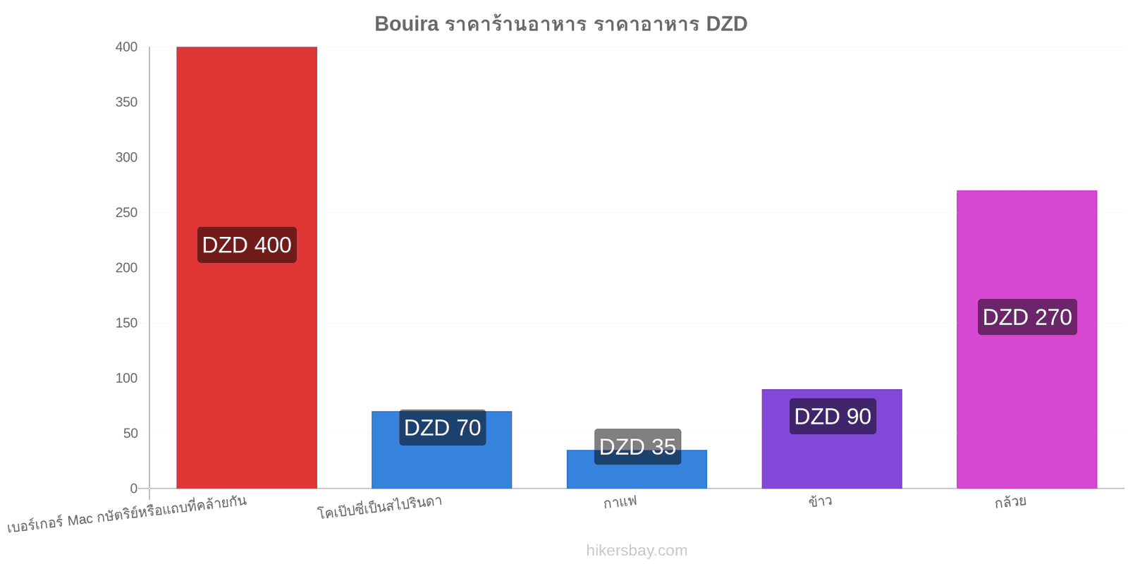 Bouira การเปลี่ยนแปลงราคา hikersbay.com