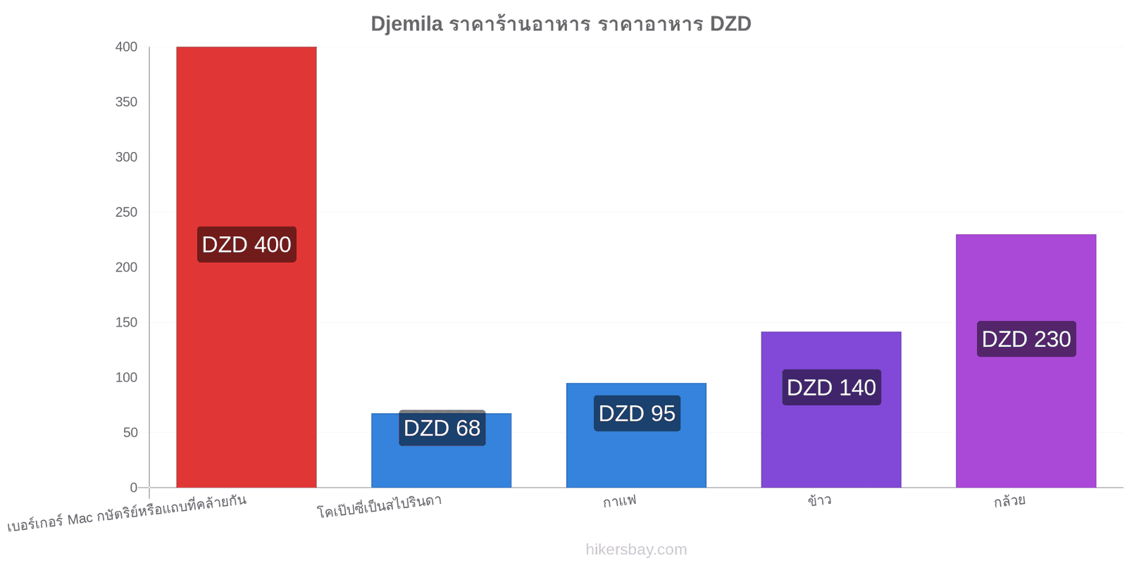 Djemila การเปลี่ยนแปลงราคา hikersbay.com