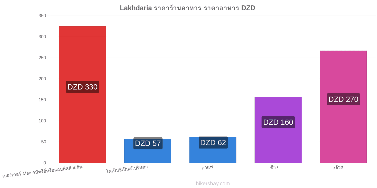 Lakhdaria การเปลี่ยนแปลงราคา hikersbay.com