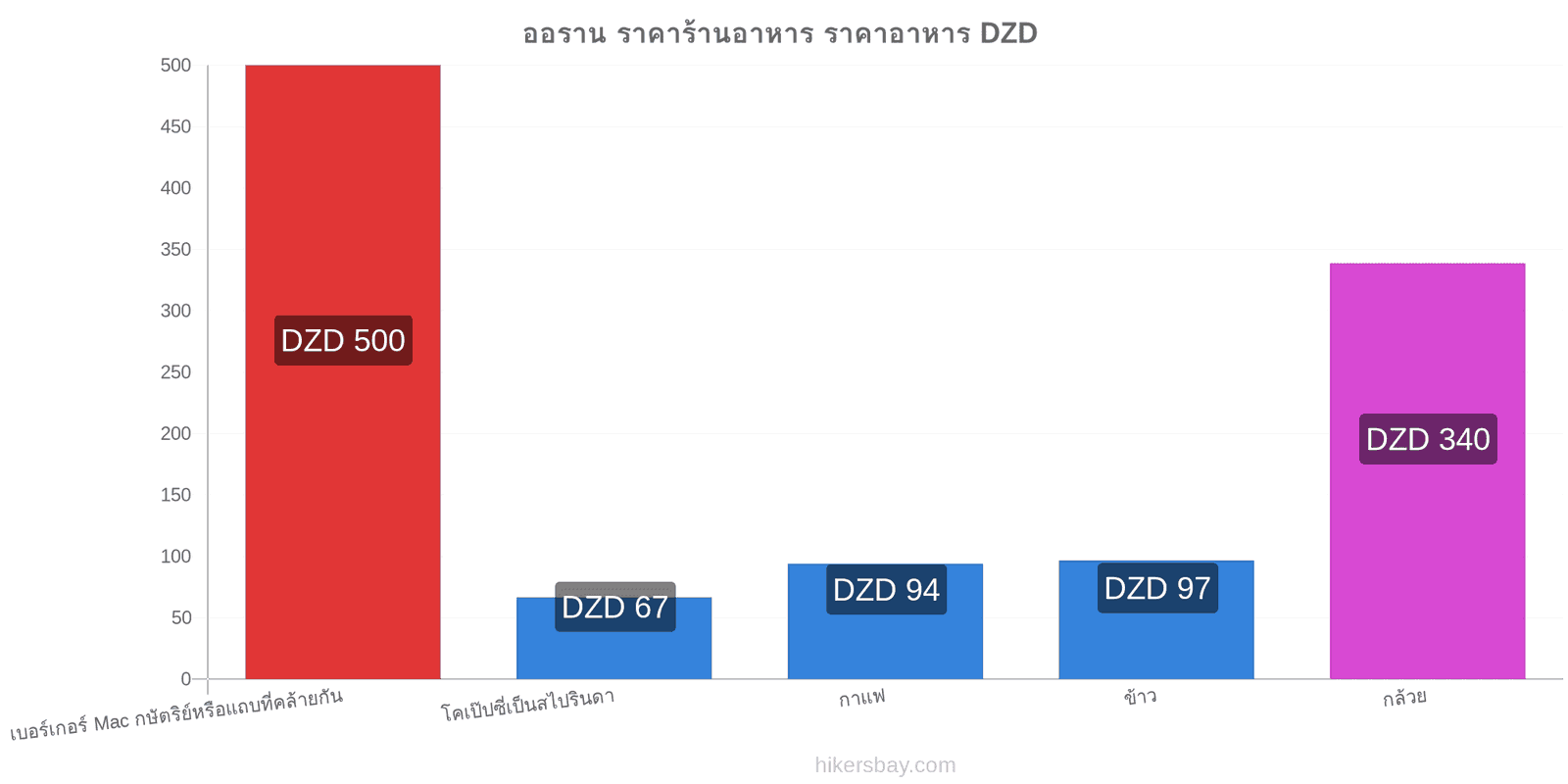 ออราน การเปลี่ยนแปลงราคา hikersbay.com