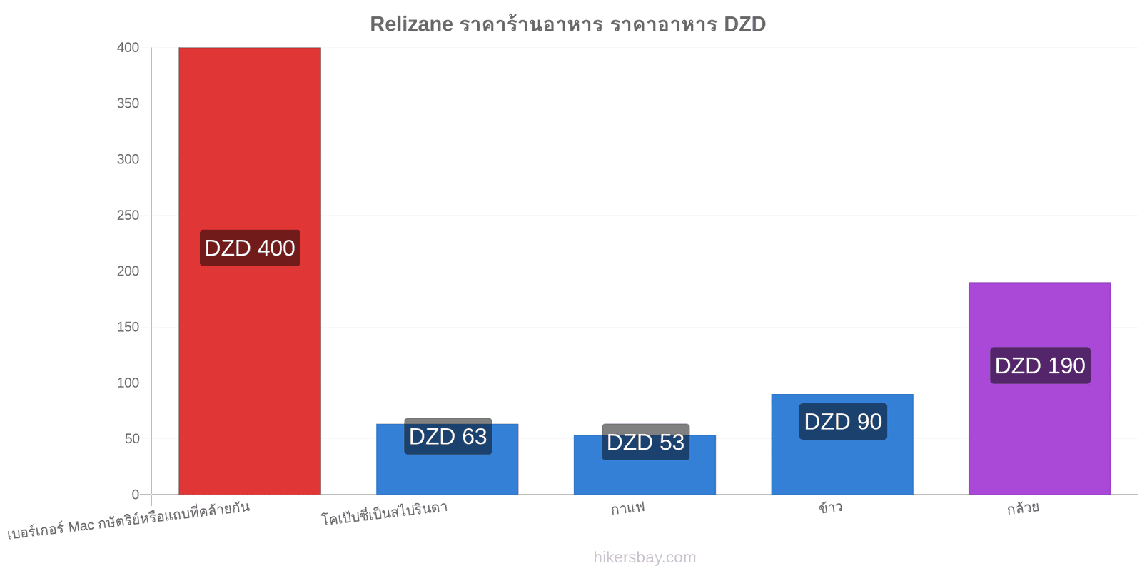 Relizane การเปลี่ยนแปลงราคา hikersbay.com