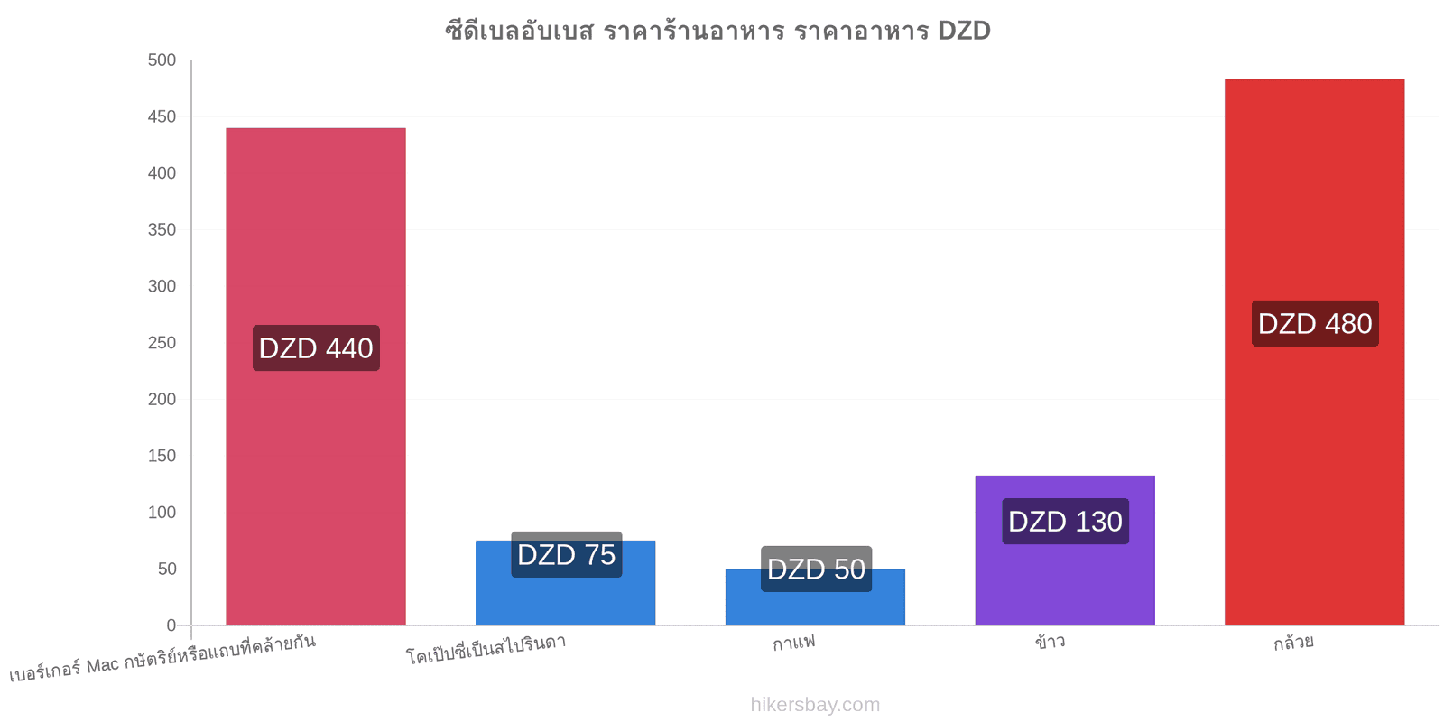 ซีดีเบลอับเบส การเปลี่ยนแปลงราคา hikersbay.com