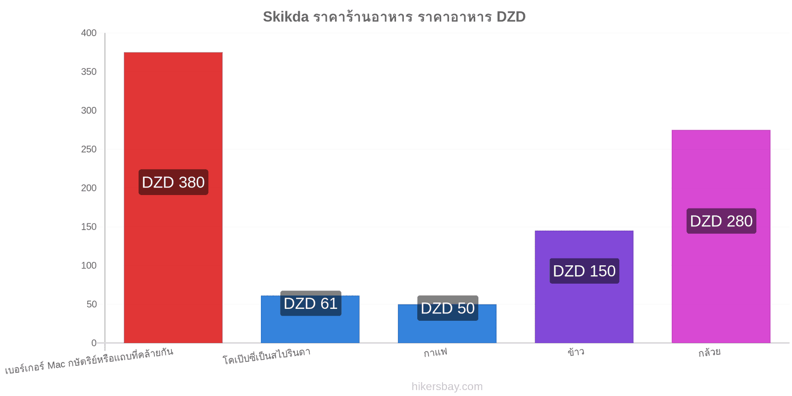 Skikda การเปลี่ยนแปลงราคา hikersbay.com