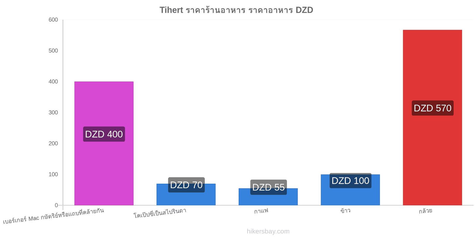 Tihert การเปลี่ยนแปลงราคา hikersbay.com