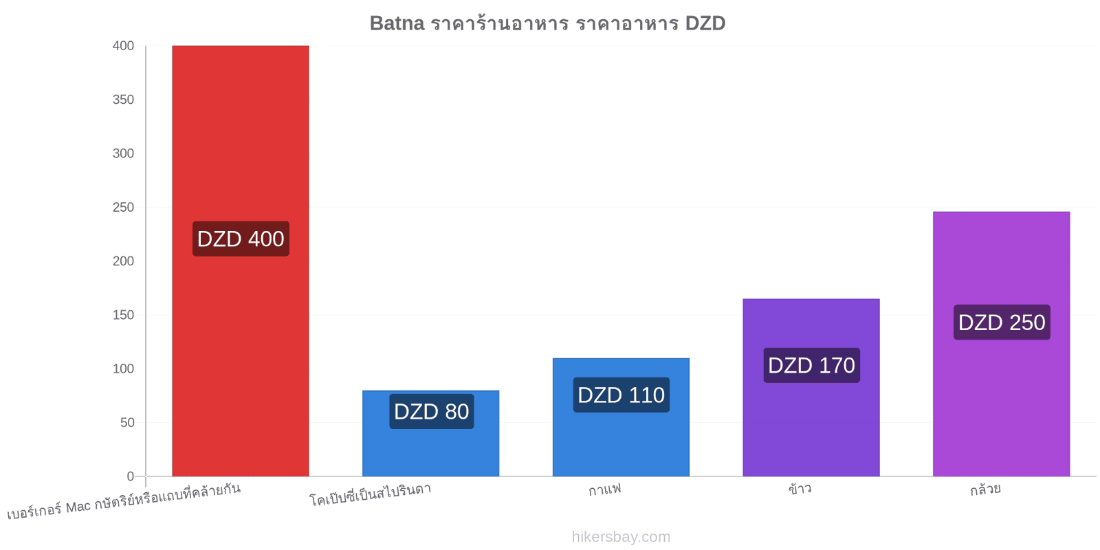 Batna การเปลี่ยนแปลงราคา hikersbay.com