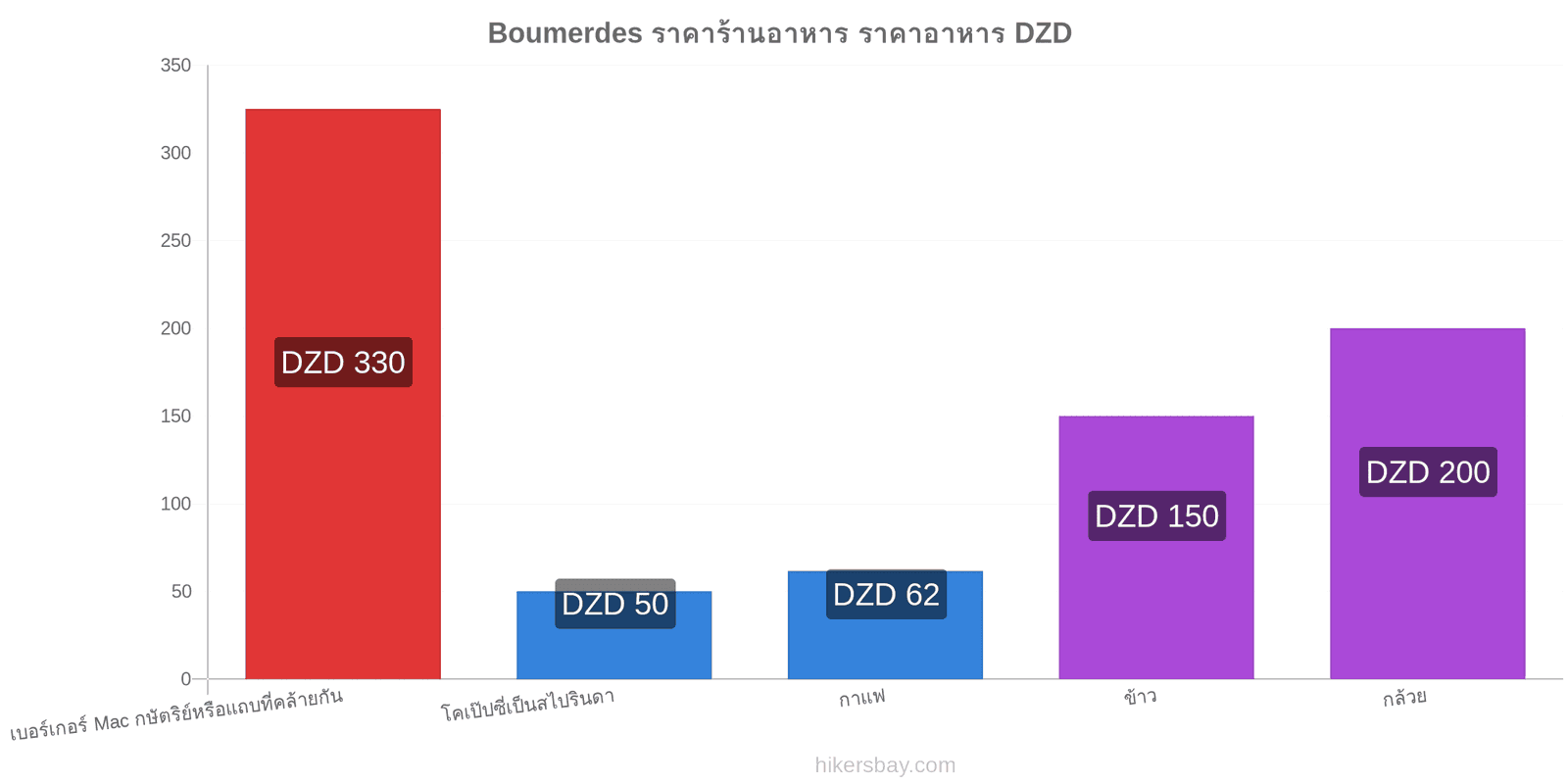 Boumerdes การเปลี่ยนแปลงราคา hikersbay.com