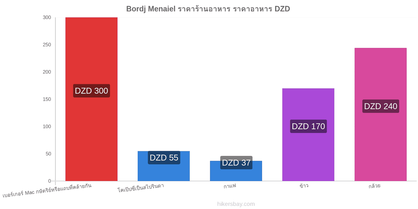 Bordj Menaiel การเปลี่ยนแปลงราคา hikersbay.com