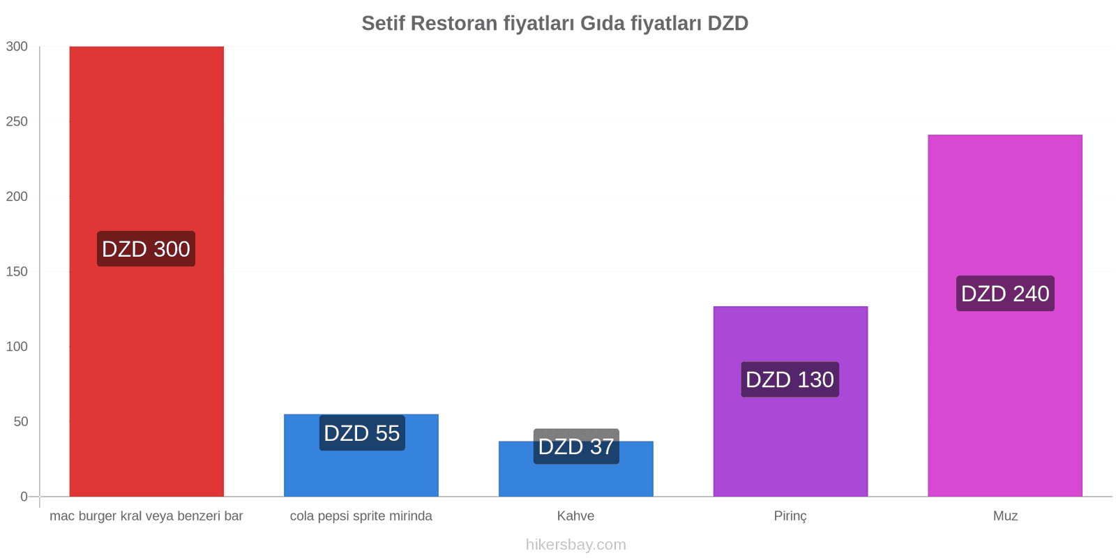 Setif fiyat değişiklikleri hikersbay.com