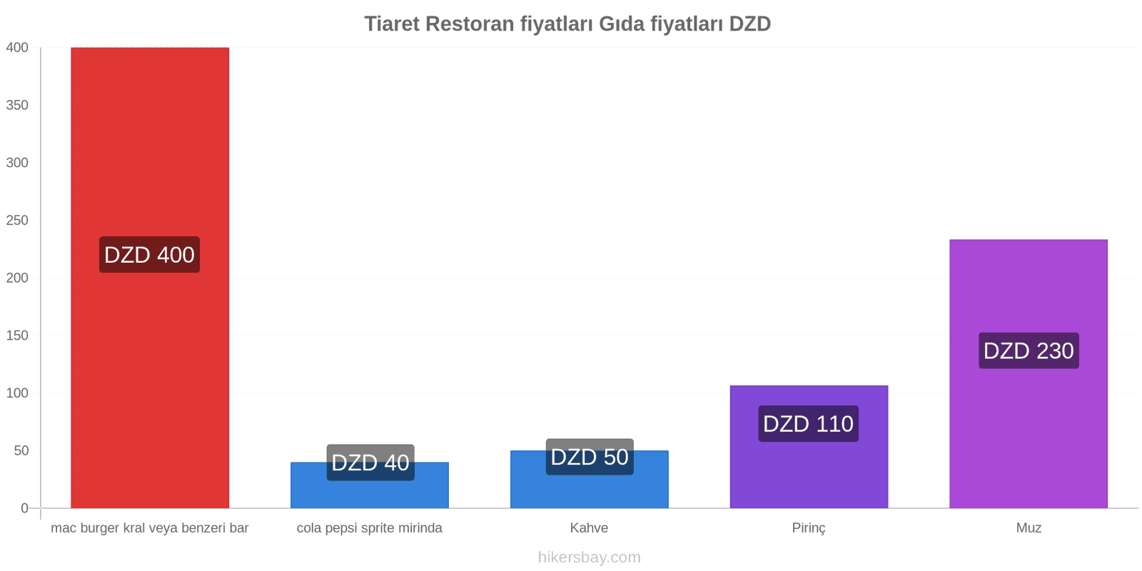 Tiaret fiyat değişiklikleri hikersbay.com