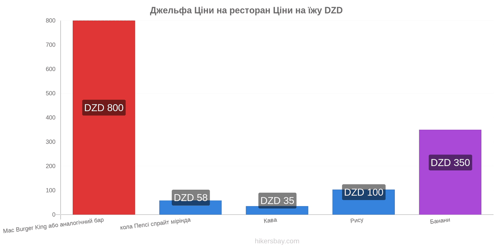 Джельфа зміни цін hikersbay.com