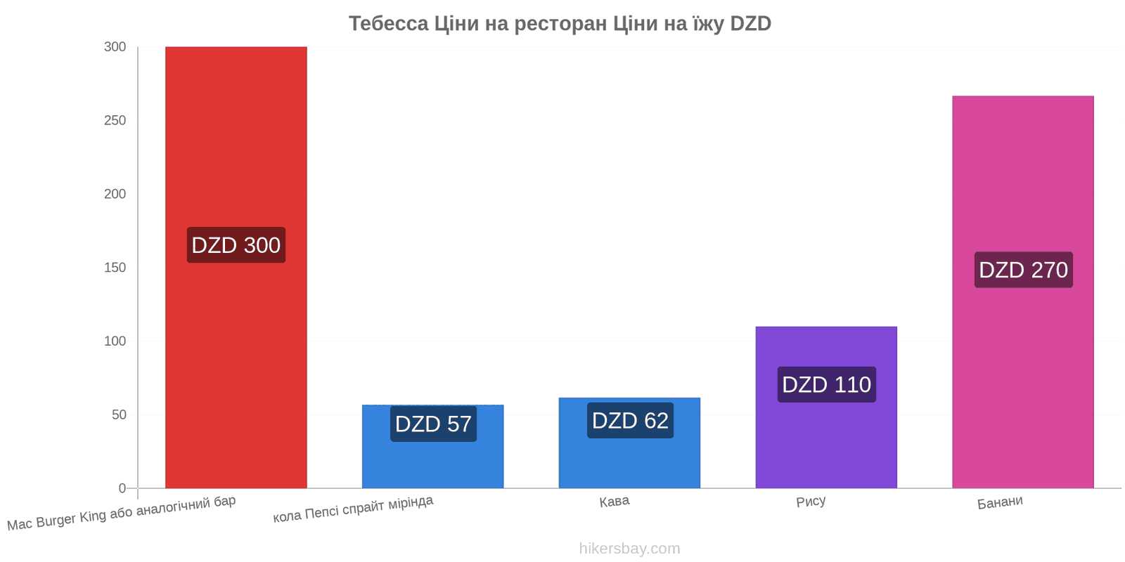 Тебесса зміни цін hikersbay.com