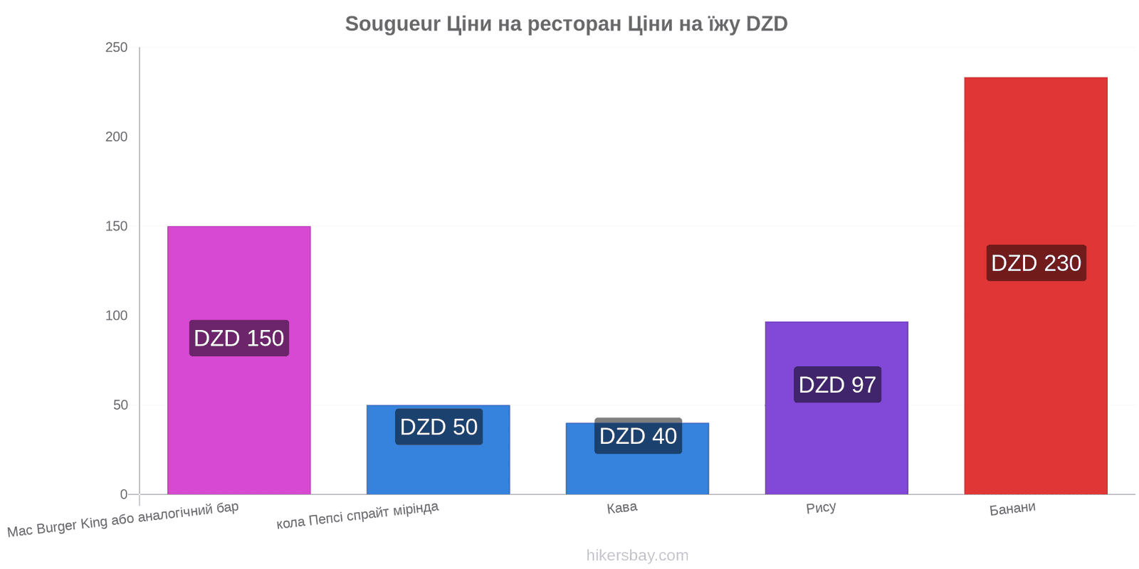 Sougueur зміни цін hikersbay.com