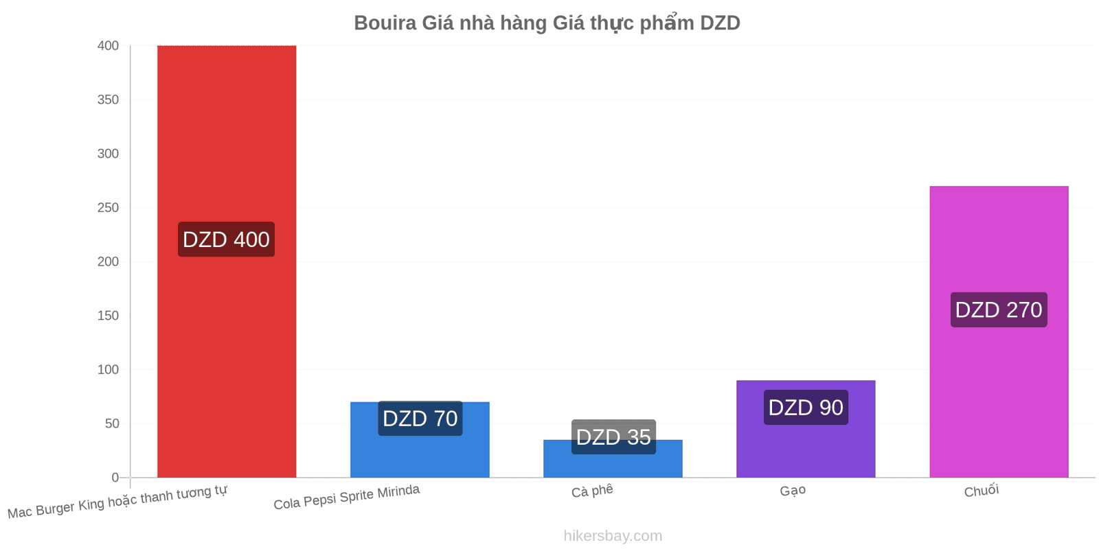 Bouira thay đổi giá cả hikersbay.com