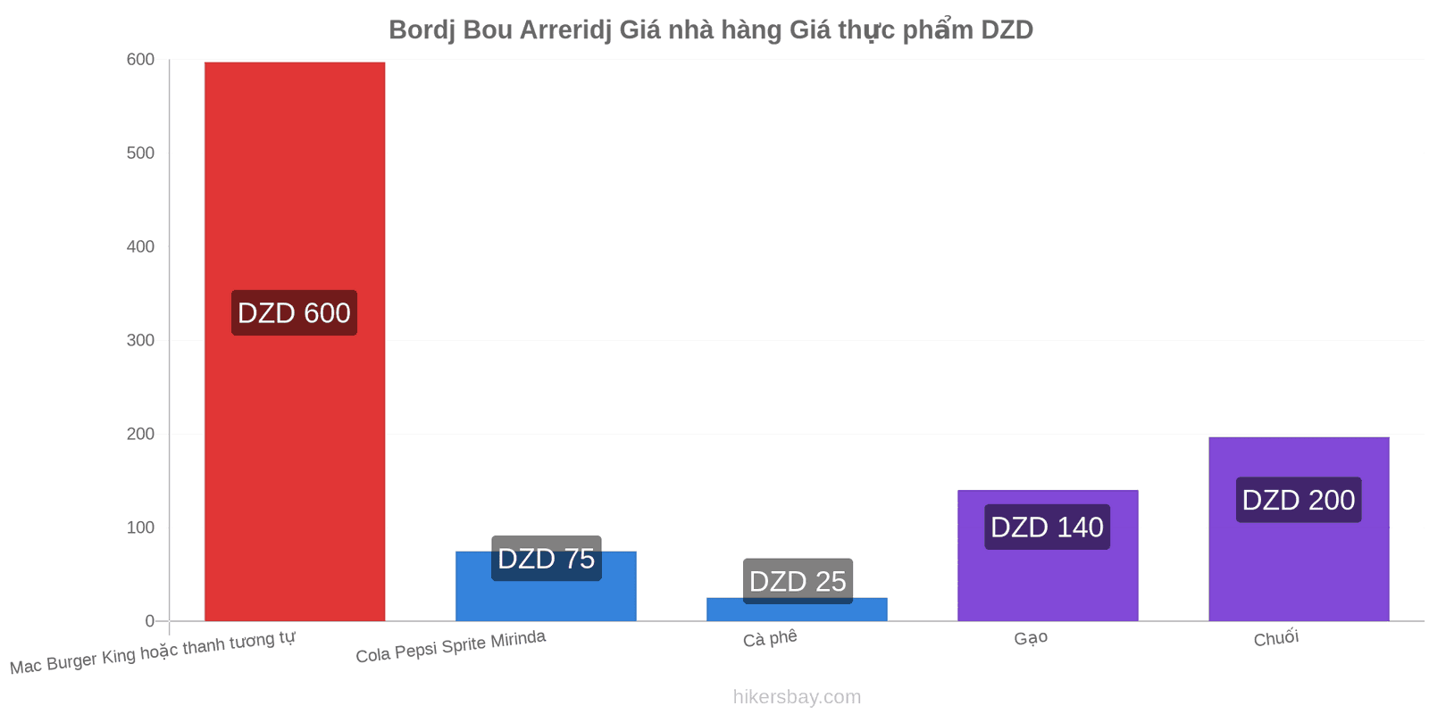 Bordj Bou Arreridj thay đổi giá cả hikersbay.com