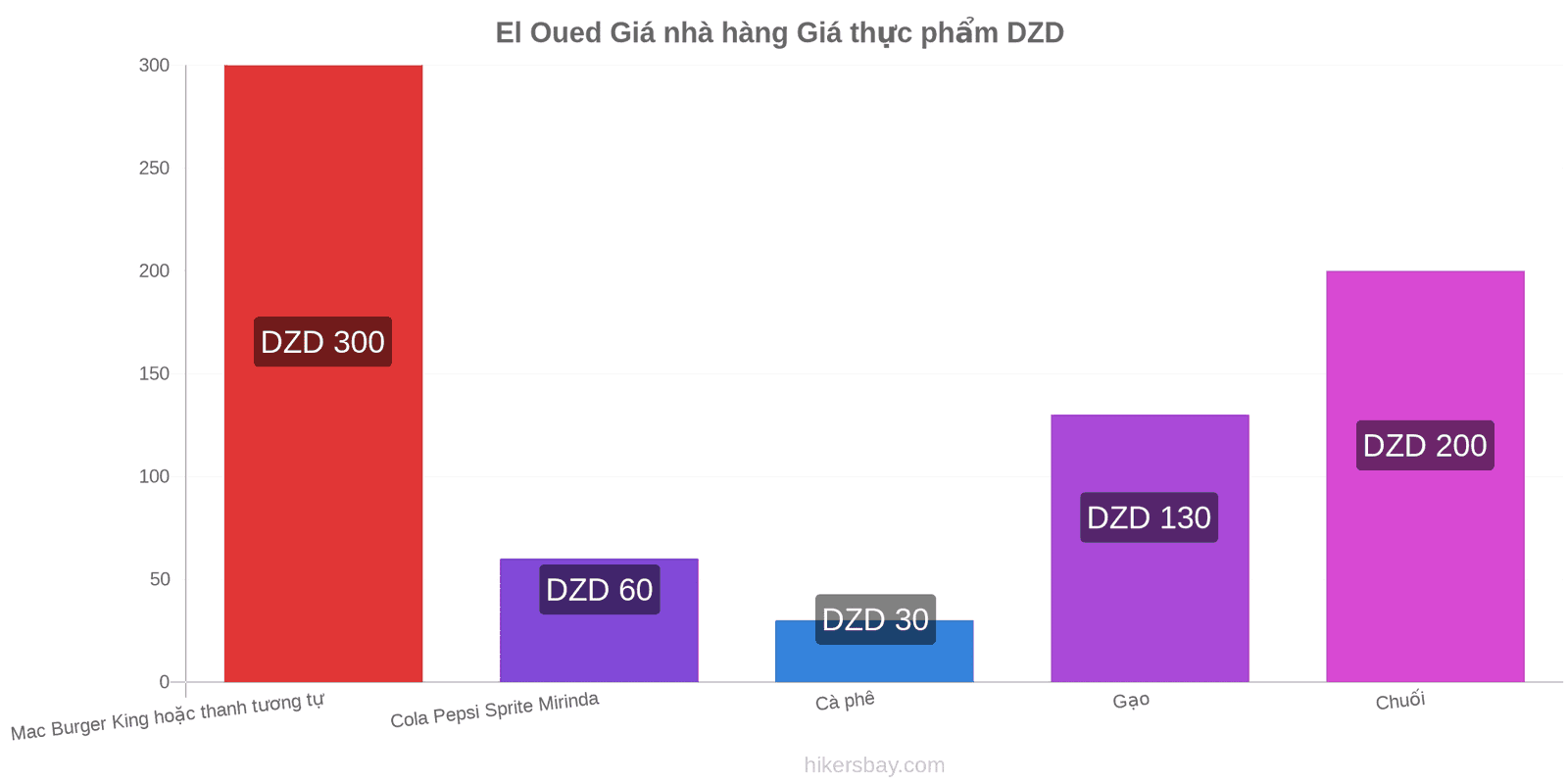 El Oued thay đổi giá cả hikersbay.com