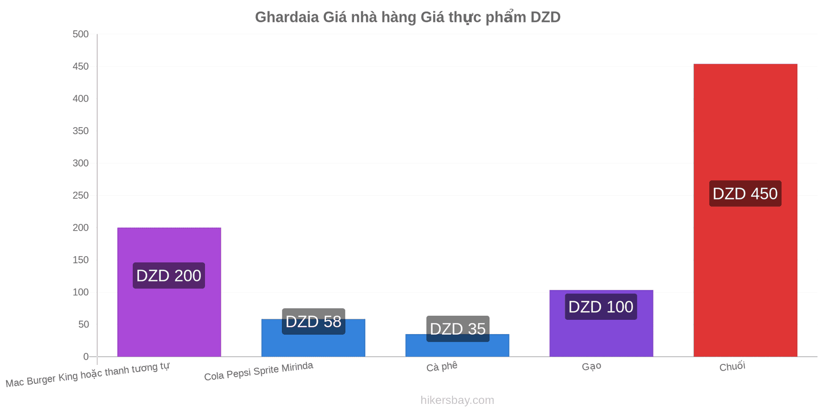 Ghardaia thay đổi giá cả hikersbay.com