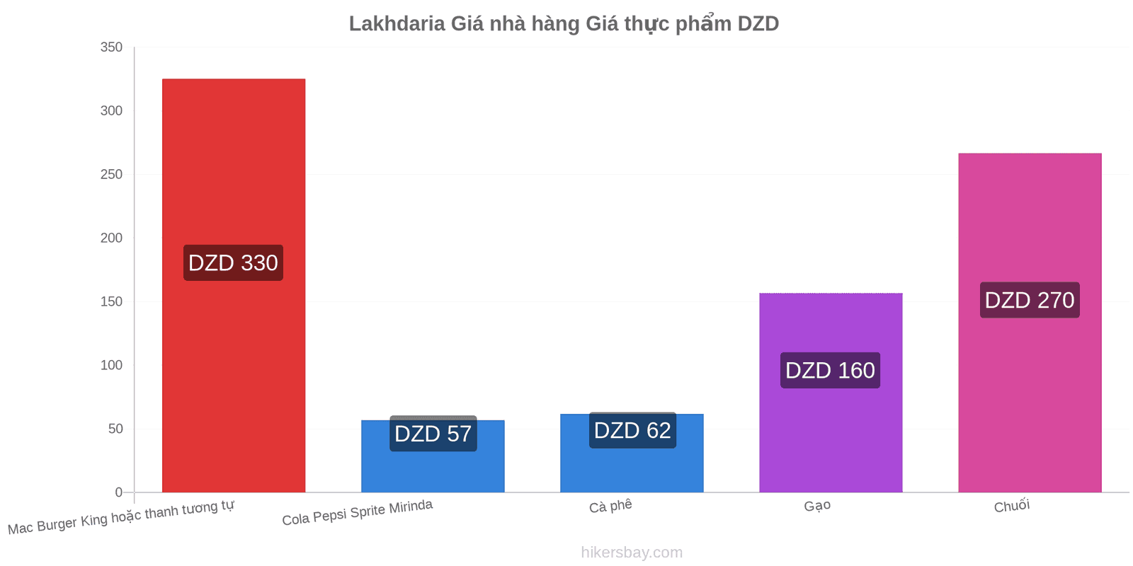 Lakhdaria thay đổi giá cả hikersbay.com