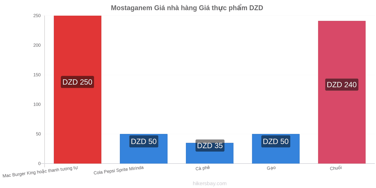 Mostaganem thay đổi giá cả hikersbay.com