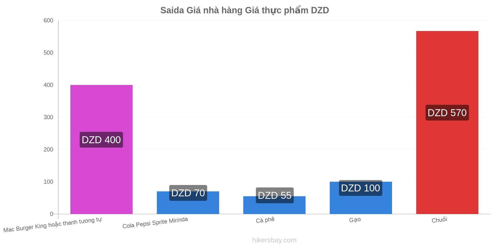 Saida thay đổi giá cả hikersbay.com