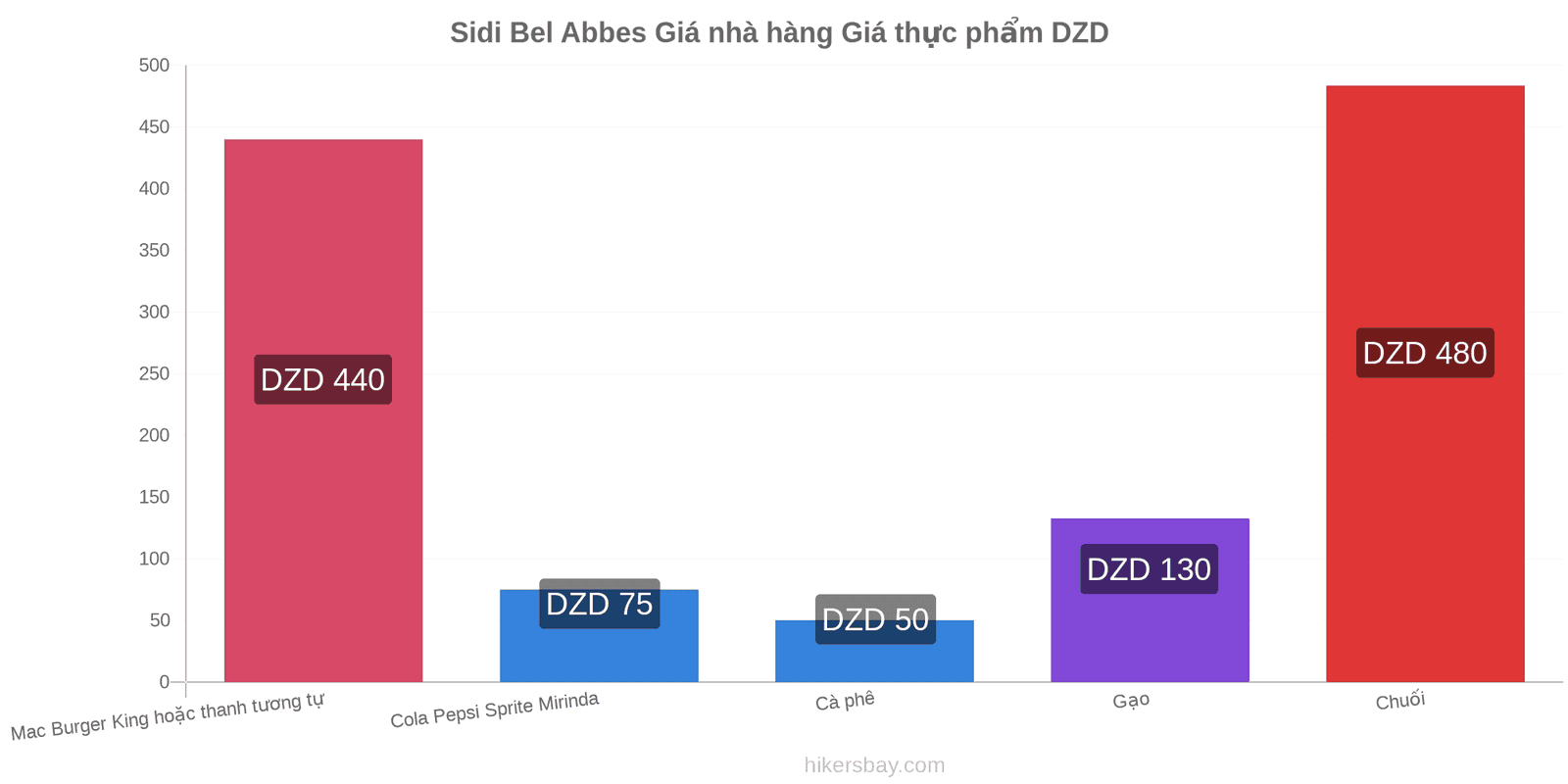 Sidi Bel Abbes thay đổi giá cả hikersbay.com