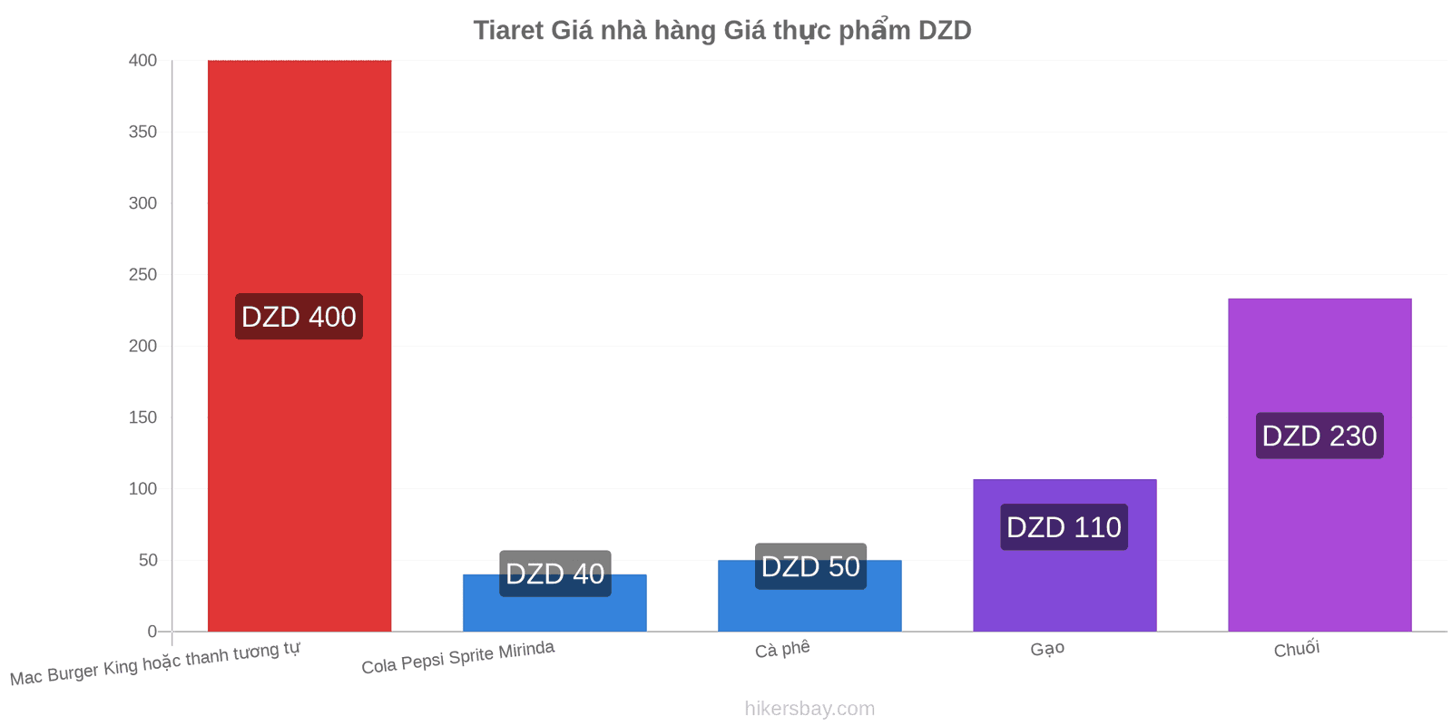 Tiaret thay đổi giá cả hikersbay.com