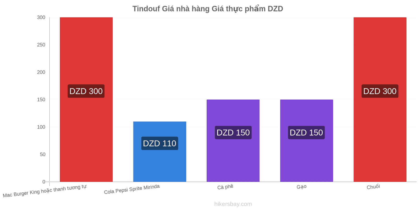 Tindouf thay đổi giá cả hikersbay.com