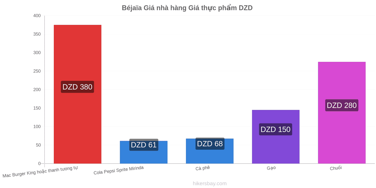 Béjaïa thay đổi giá cả hikersbay.com