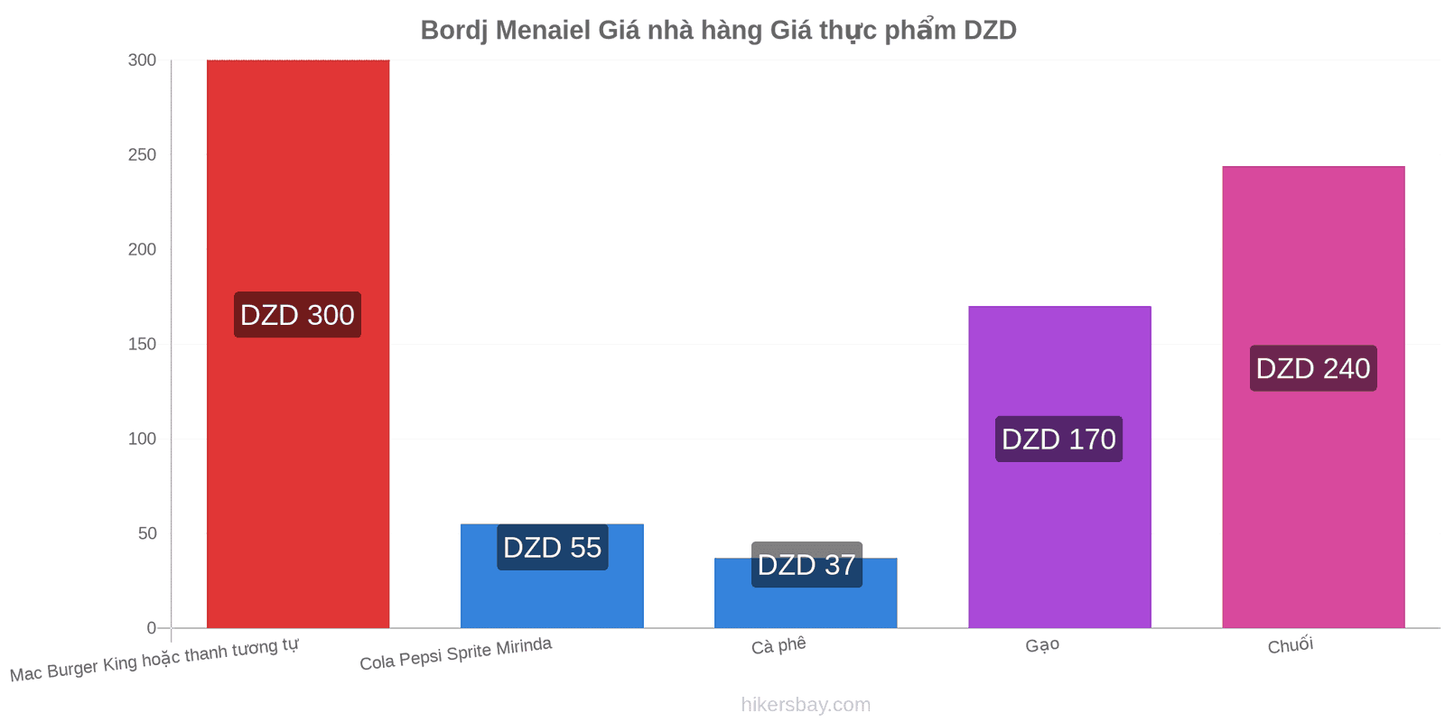 Bordj Menaiel thay đổi giá cả hikersbay.com