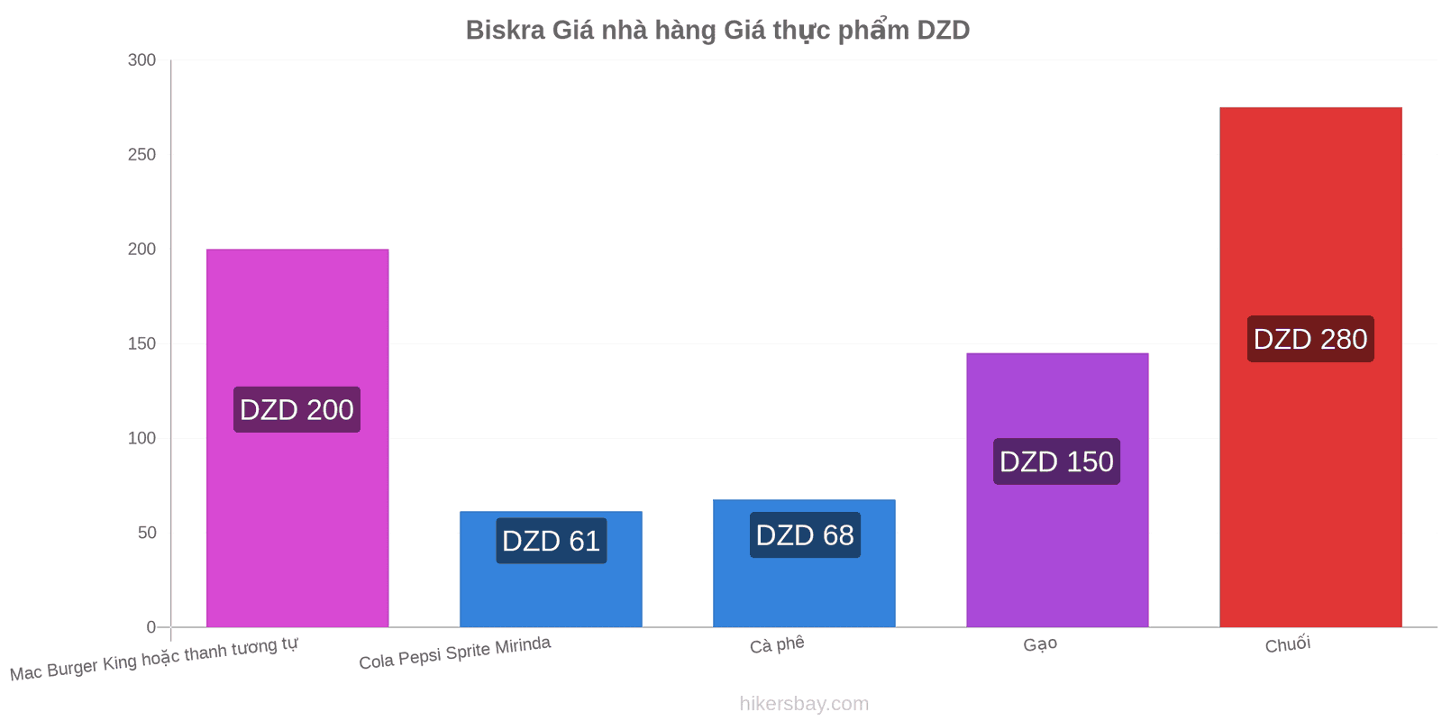 Biskra thay đổi giá cả hikersbay.com