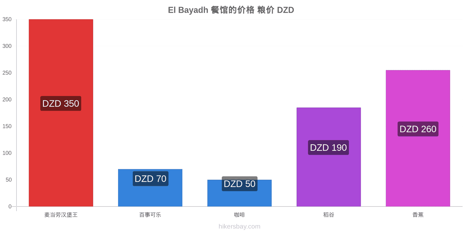 El Bayadh 价格变动 hikersbay.com