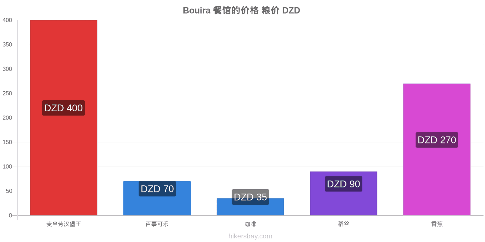 Bouira 价格变动 hikersbay.com