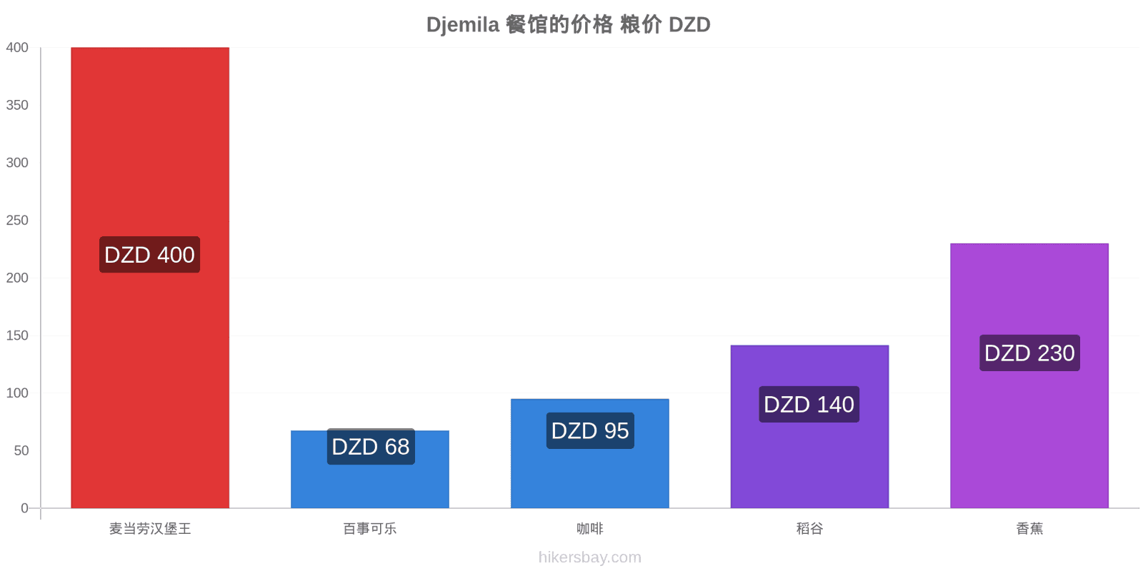 Djemila 价格变动 hikersbay.com