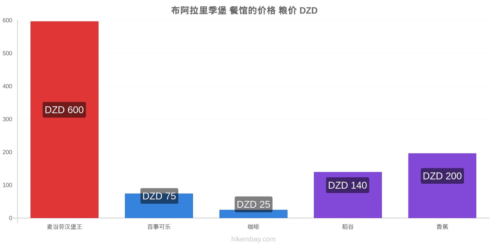 布阿拉里季堡 价格变动 hikersbay.com