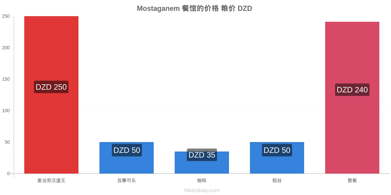 Mostaganem 价格变动 hikersbay.com