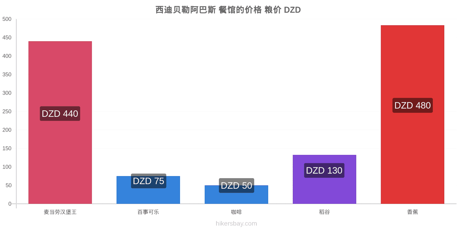 西迪贝勒阿巴斯 价格变动 hikersbay.com