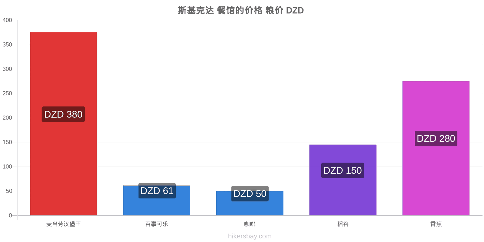 斯基克达 价格变动 hikersbay.com