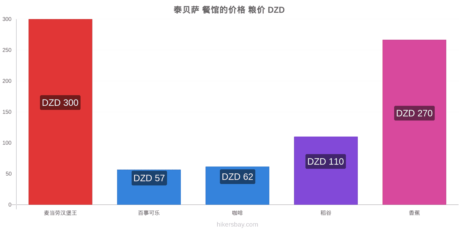 泰贝萨 价格变动 hikersbay.com