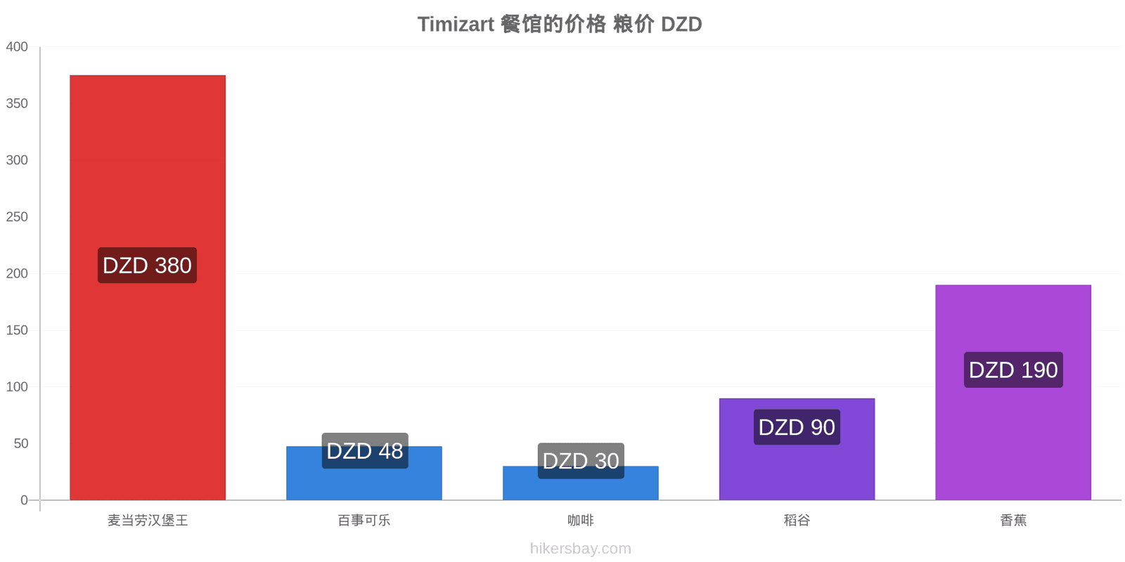 Timizart 价格变动 hikersbay.com