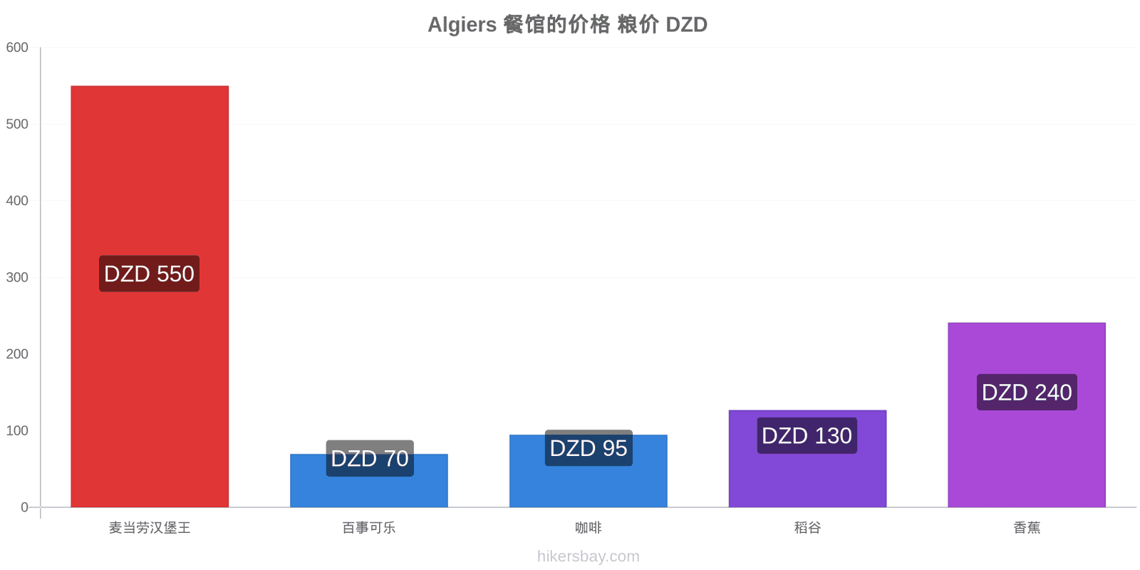 Algiers 价格变动 hikersbay.com