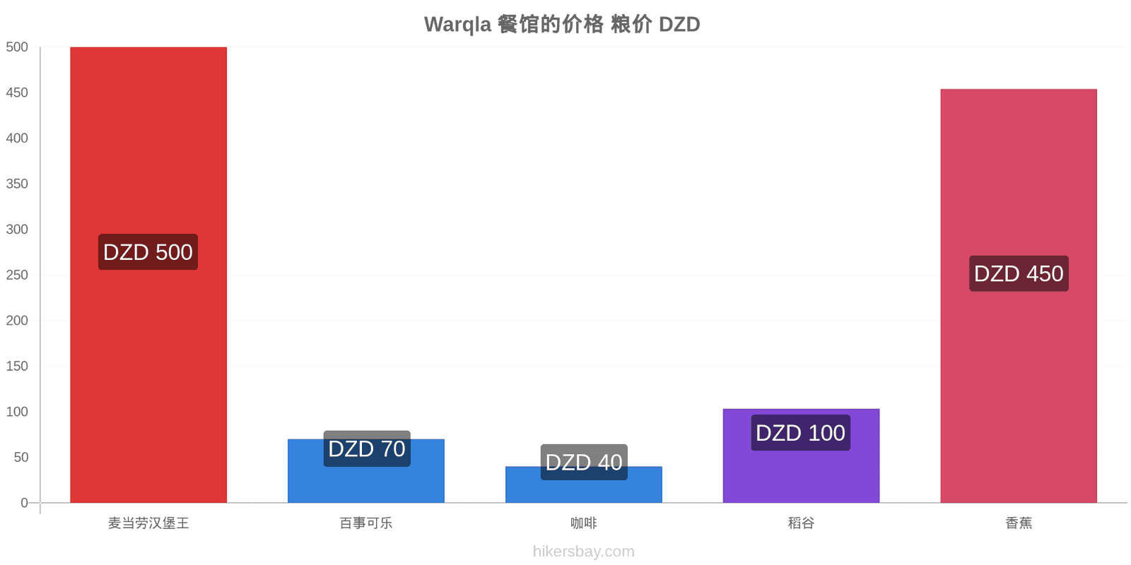 Warqla 价格变动 hikersbay.com