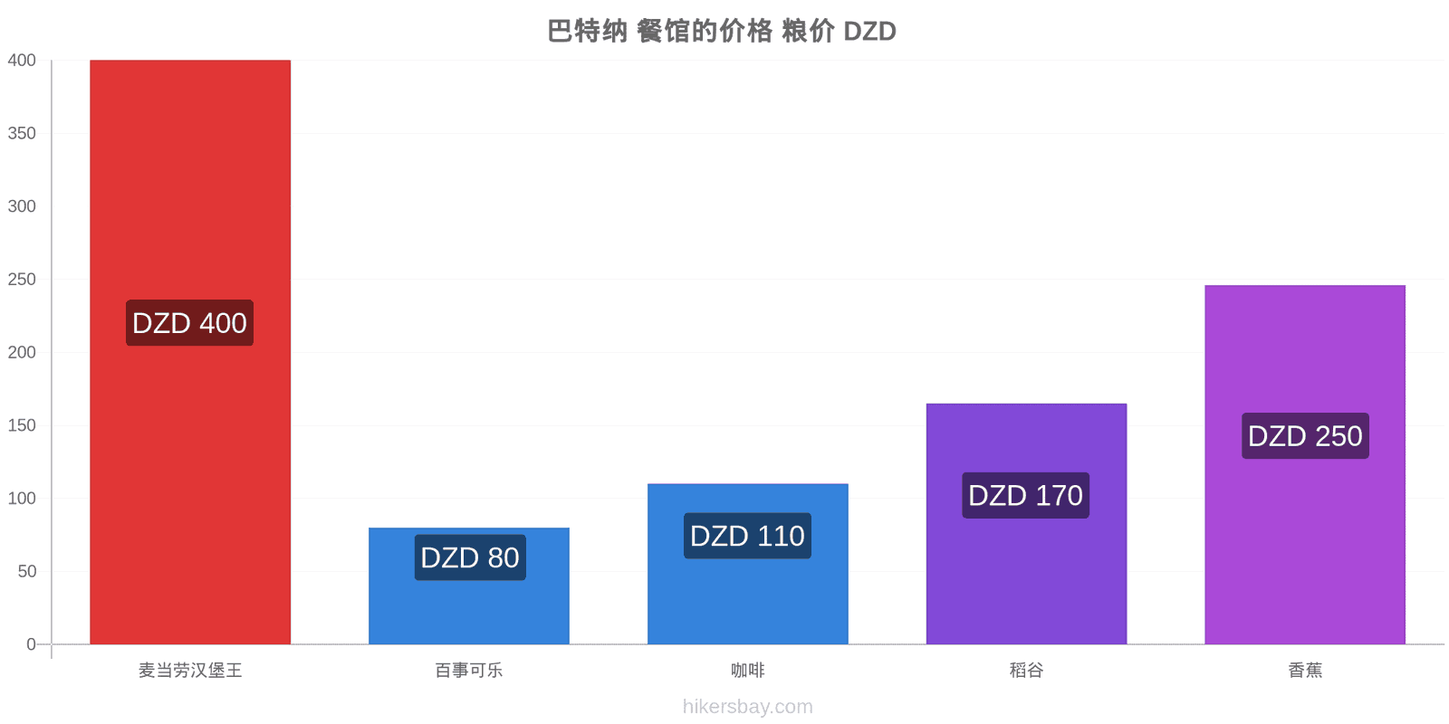 巴特纳 价格变动 hikersbay.com