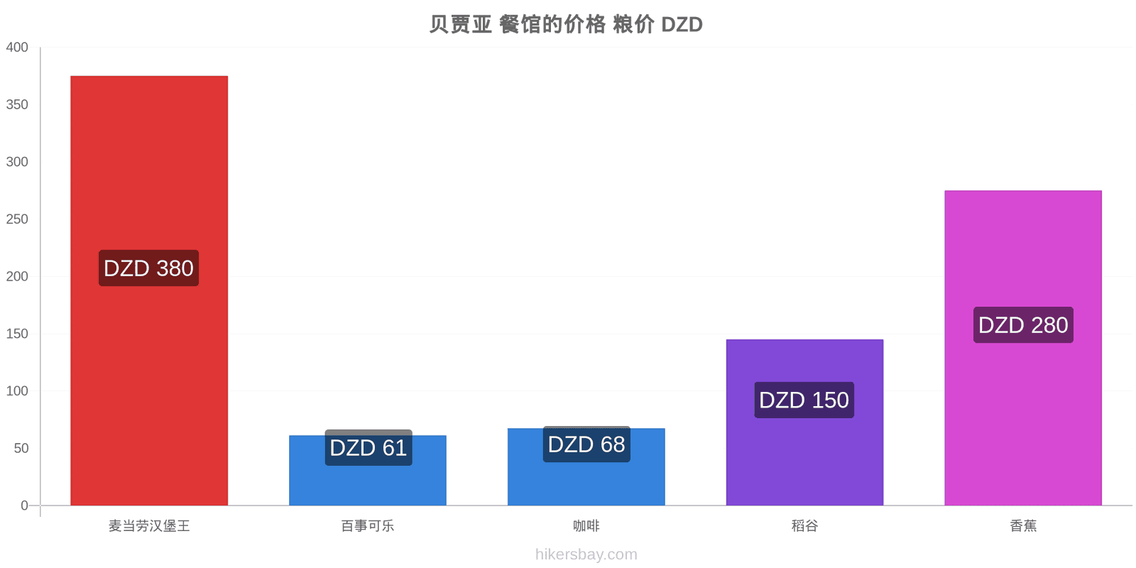 贝贾亚 价格变动 hikersbay.com