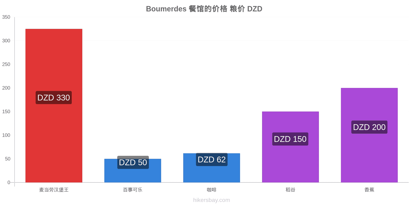 Boumerdes 价格变动 hikersbay.com